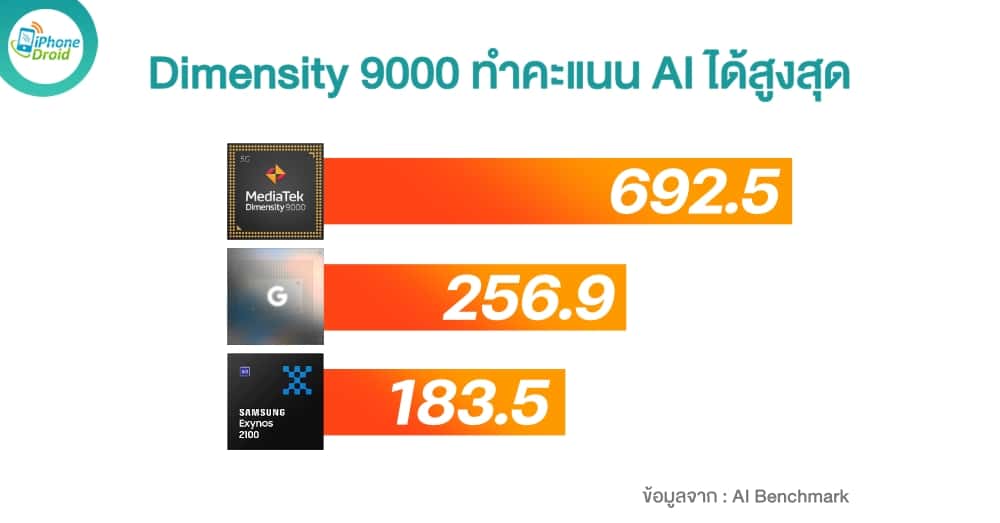 Dimensity 9000 SoC Tops AI Benchmark Tests Ahead of Google Tensor and Exynos 2100