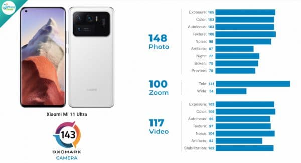 Xiaomi Mi 11 Ultra (143 คะแนน) DxOMark