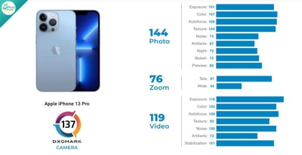 Apple iPhone 13 Pro (137 คะแนน) DxOMark