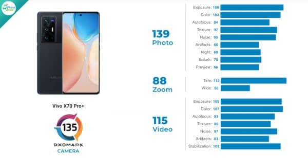 vivo X70 Pro+ (135 คะแนน) DxOMark