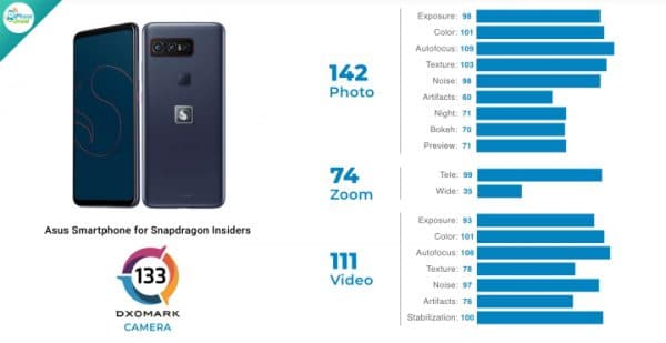 10 อันดับ มือถือปี 2021 กล้องเทพ จาก DxOMark