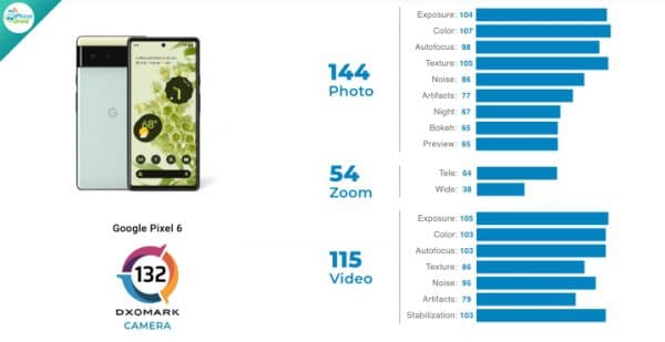 Google Pixel 6 (132 คะแนน) DxOMark