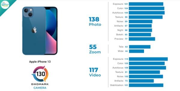 Apple iPhone 13 (130 คะแนน) DxOMark