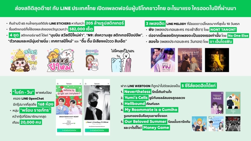 LINE Fun Fact 2021 14 สถิติ LINE