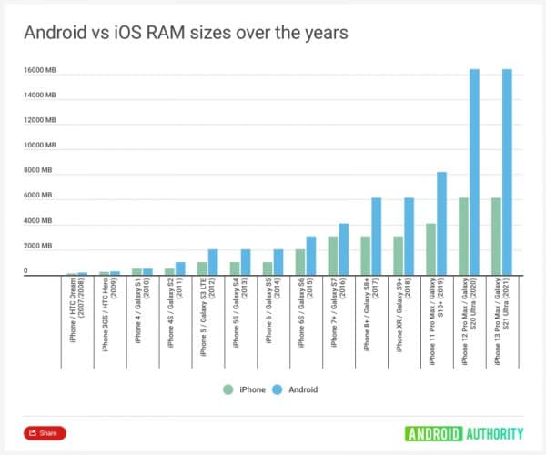ทำไม iPhone มี RAM น้อยกว่า Android แต่ใช้งานลื่น และ Apple ไม่เคยบอก