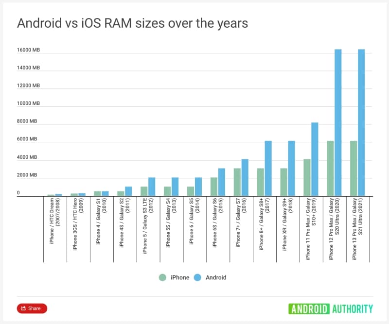 Why do iPhones have less RAM than Android phones 1