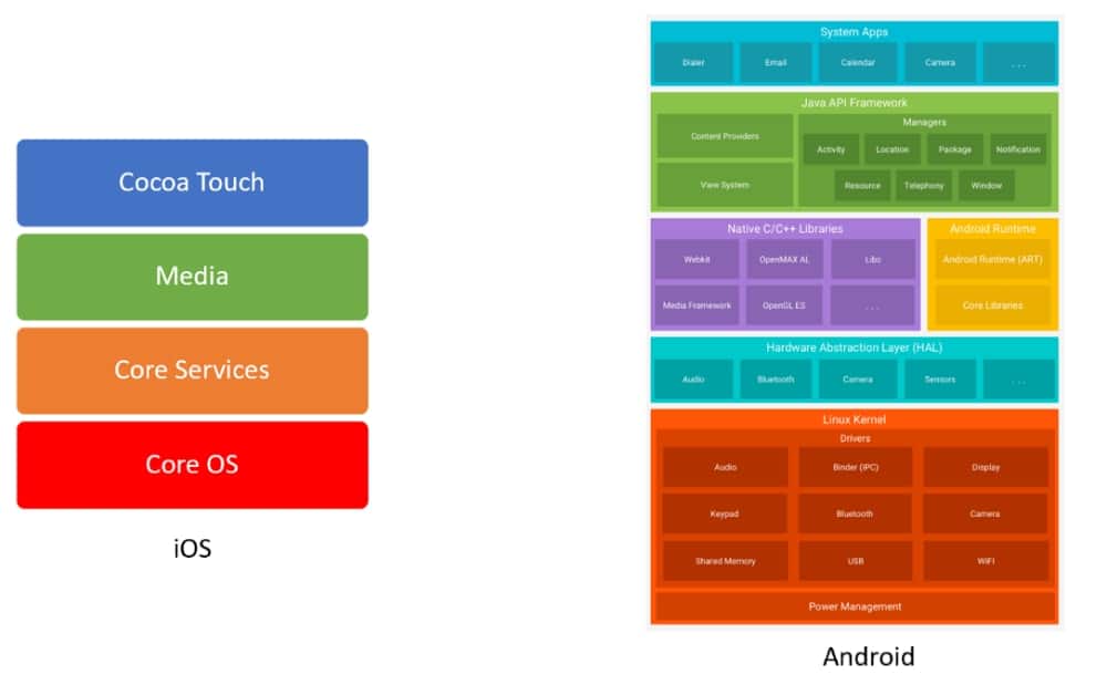 Why do iPhones have less RAM than Android phones