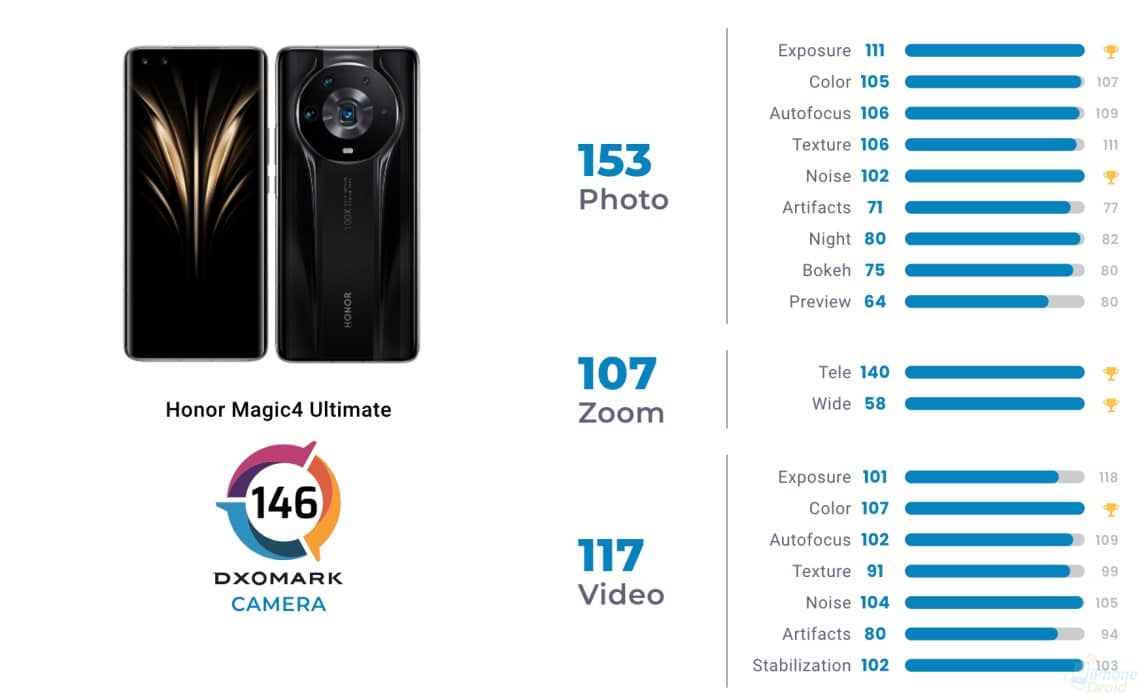 5 อันดับ มือถือกล้องเทพ DxOMark ในปี 2022