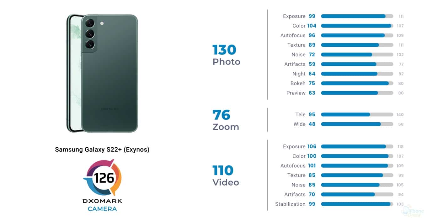 Samsung Galaxy S22+ (Exynos) ทำได้ 126 คะแนน