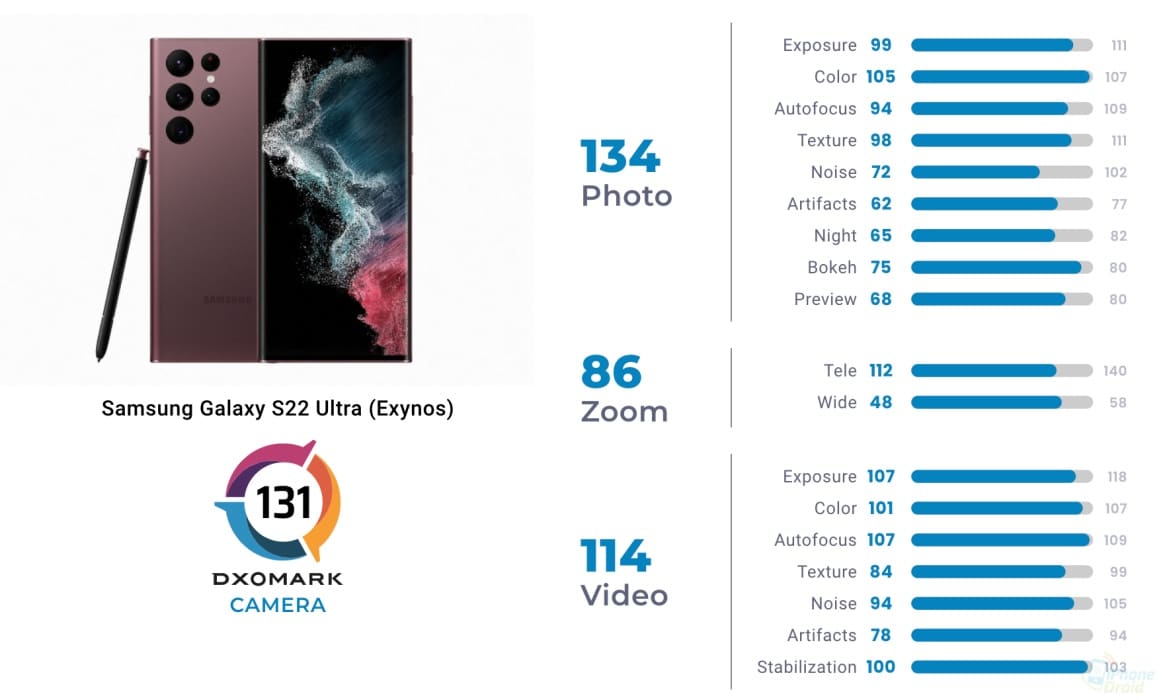 5 อันดับ มือถือกล้องเทพ DxOMark ในปี 2022