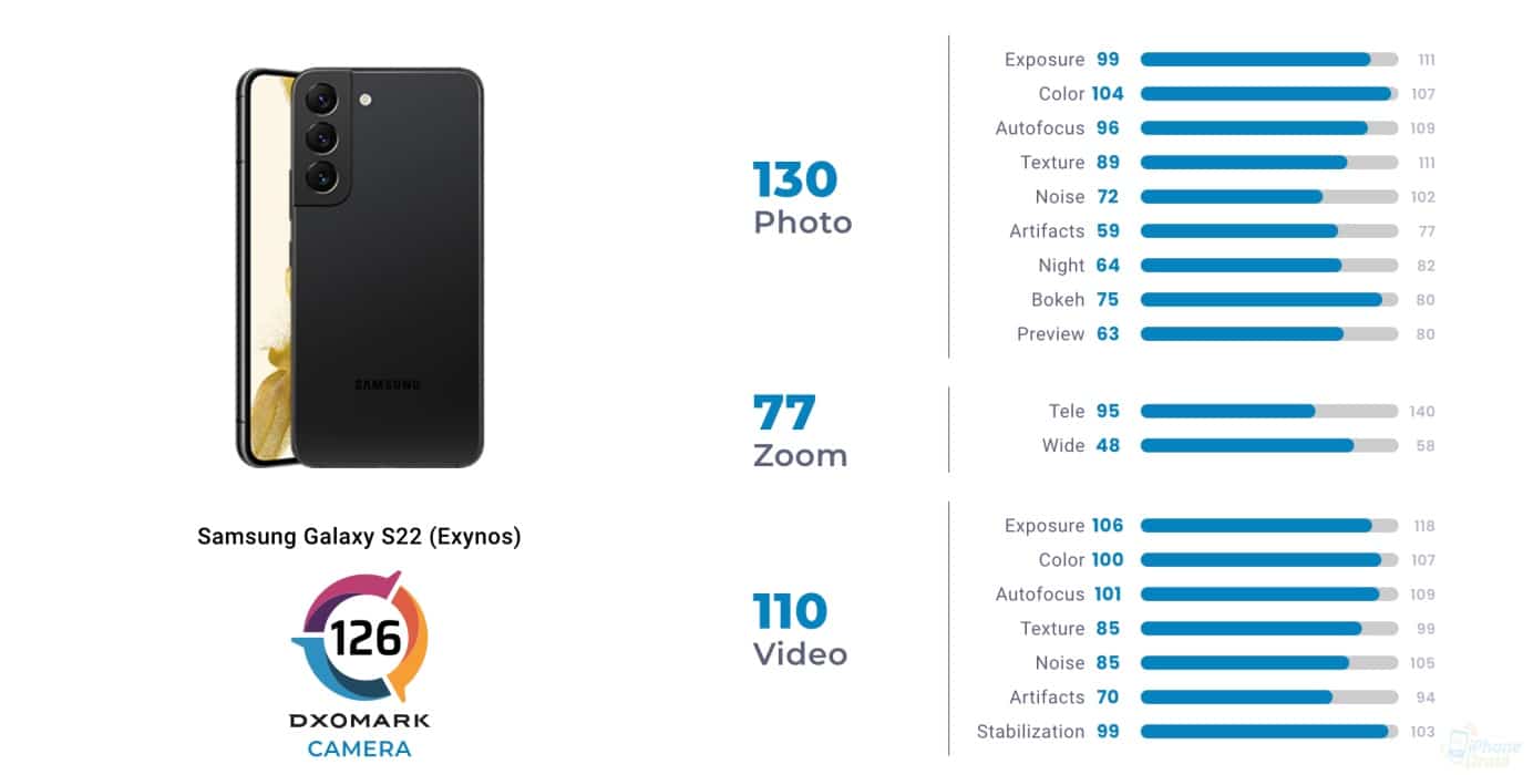 Samsung Galaxy S22 (Exynos) ทำได้ 126 คะแนน