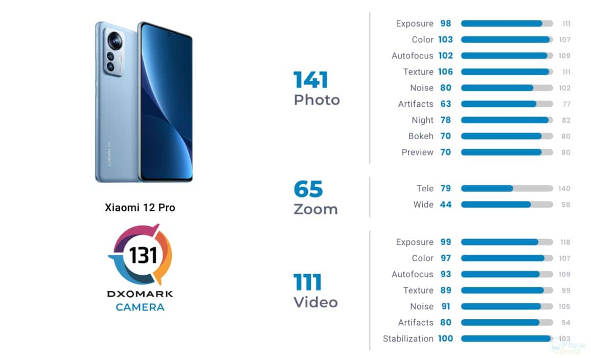 5 อันดับ มือถือกล้องเทพ DxOMark ในปี 2022