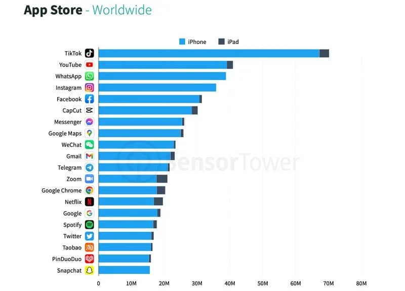 Sensor Tower เผยสถิติยอดดาวน์โหลดแอปใน App Store มีมากกว่า 8.6  พันล้านครั้งในไตรมาส 1 ปี 2022