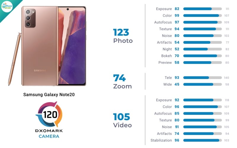 10 อันดับ มือถือกล้องเทพ Samsung จาก DxOMark ปี 2022