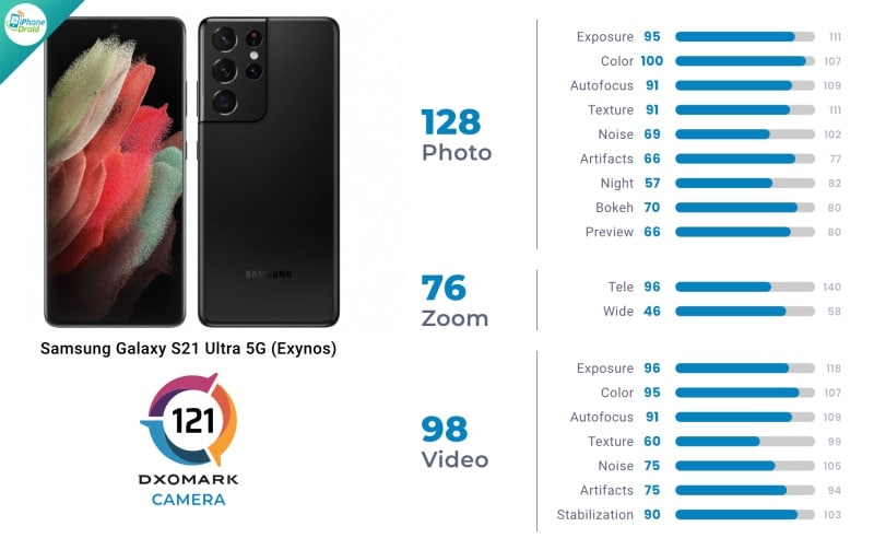 10 อันดับ มือถือกล้องเทพ Samsung จาก DxOMark ปี 2022