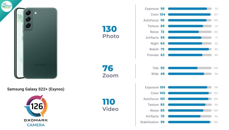 10 อันดับ มือถือกล้องเทพ Samsung จาก DxOMark ปี 2022