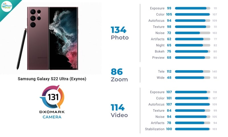 10 อันดับ มือถือกล้องเทพ Samsung จาก DxOMark ปี 2022