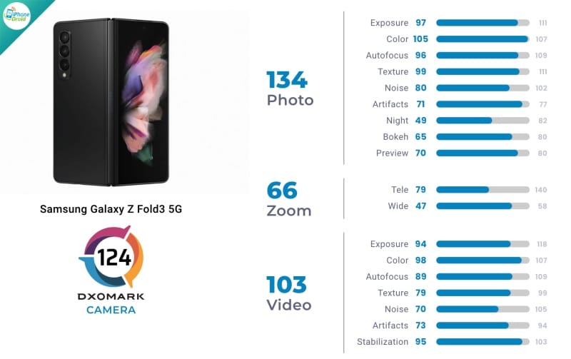10 อันดับ มือถือกล้องเทพ Samsung จาก DxOMark ปี 2022