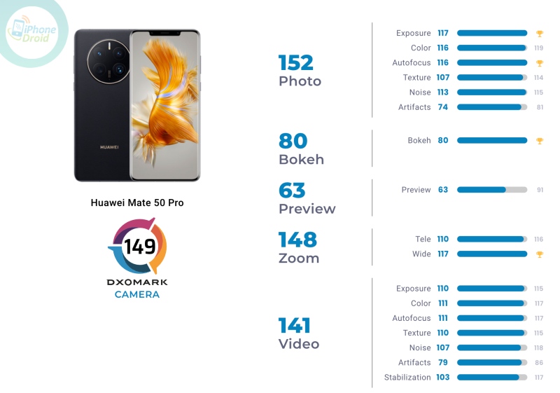 10 อันดับ มือถือกล้องเทพ DxOMark ในไทย ปี 2022 HUAWEI Mate 50 Pro