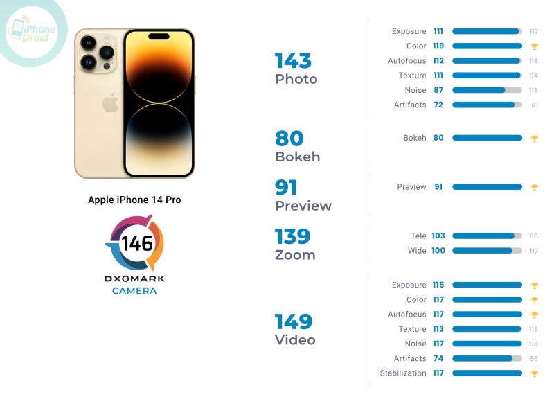 10 อันดับ มือถือกล้องเทพ DxOMark ในไทย ปี 2022 Apple iPhone 14 Pro