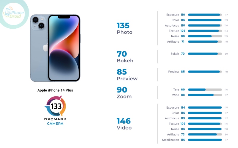 10 อันดับ มือถือกล้องเทพ DxOMark ในไทย ปี 2022 Apple iPhone 14 Plus