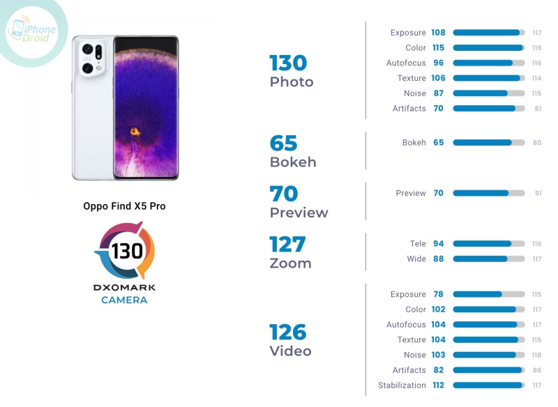 10 อันดับ มือถือกล้องเทพ DxOMark ในไทย ปี 2022 OPPO Find X5 Pro