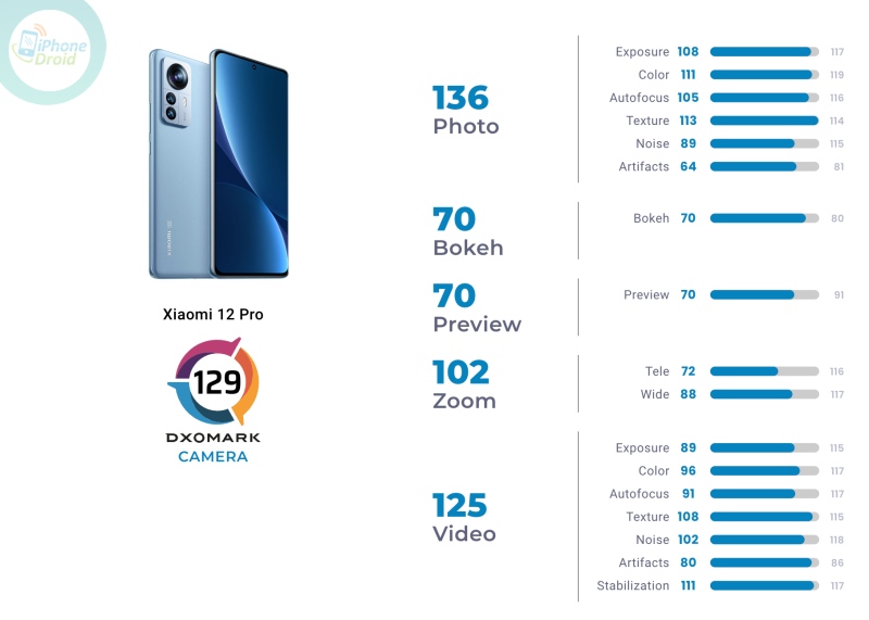 10 อันดับ มือถือกล้องเทพ DxOMark ในไทย ปี 2022 Xiaomi 12 Pro