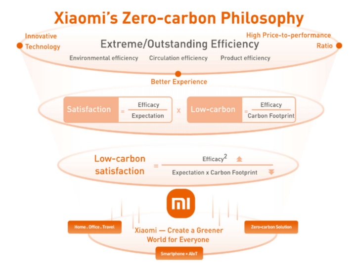 Xiaomi Zero-carbon Philosophy