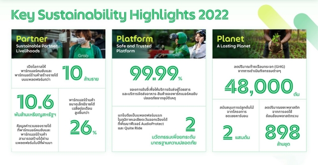 Grab reveals Sustainability Report 2022, planted more than 50,000 trees