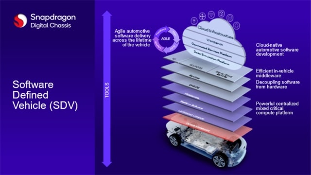 Snapdragon Digital Chassis