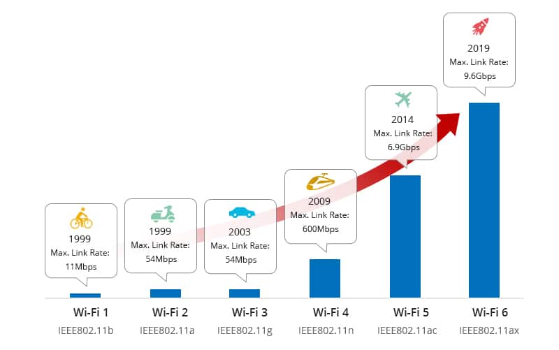 Wi-Fi 6 router