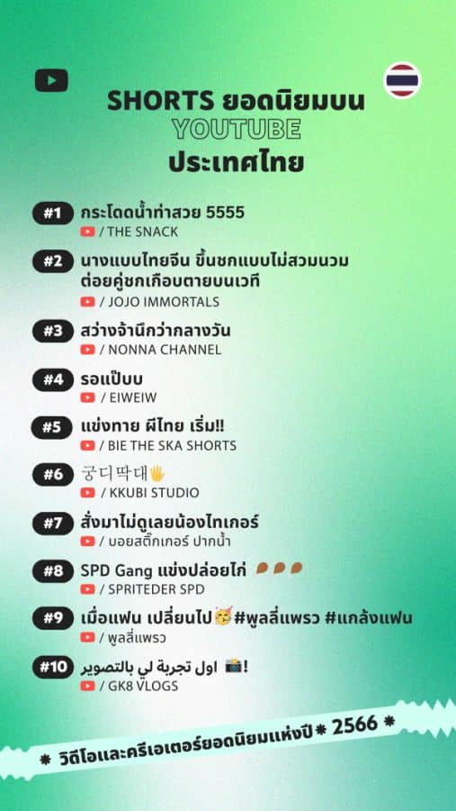 10 อันดับวิดีโอ Shorts ยอดนิยมบน YouTube