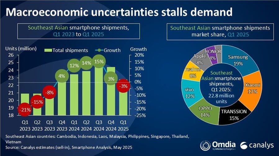 Smartphone Sales Slip in Southeast Asia but Xiaomi and HONOR Steal the Spotlight