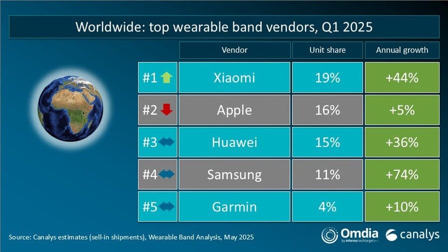 Global wearable band market up 13% in Q1 2025 as Xiaomi takes top spot
