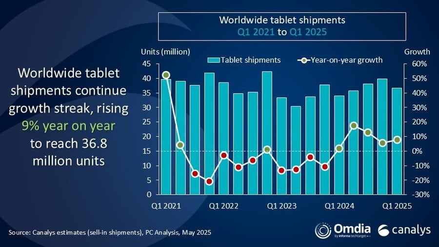 worldwide tablet shipments grew by 8.5 percent yoy in Q1 2025