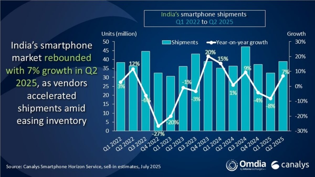 India’s smartphone market rose 7% in Q2 2025