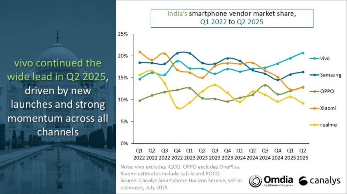 India’s smartphone market rose 7% in Q2 2025