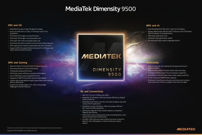 MediaTek Unveils Dimensity 9500