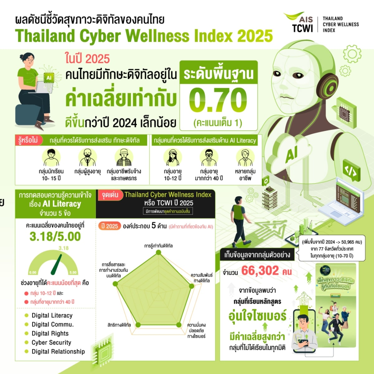 Thailand Cyber Wellness Index 2025