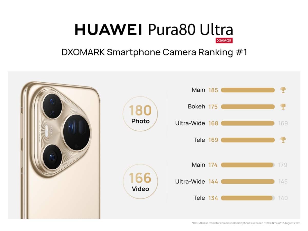 HUAWEI Pura 80 Series DXOMARK Top Camera Smartphone