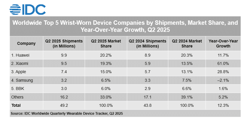 Huawei Surpasses Apple in Wearables Market Unveils WATCH GT6 Pro with 21-Day Battery