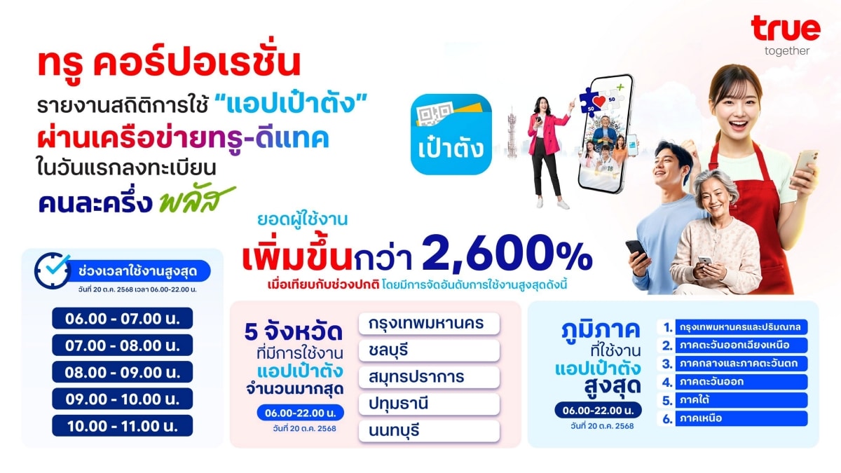 True Corporation Reports 2600% Spike in Pao Tang App Users on Day 1 of Khon La Khrueng Plus