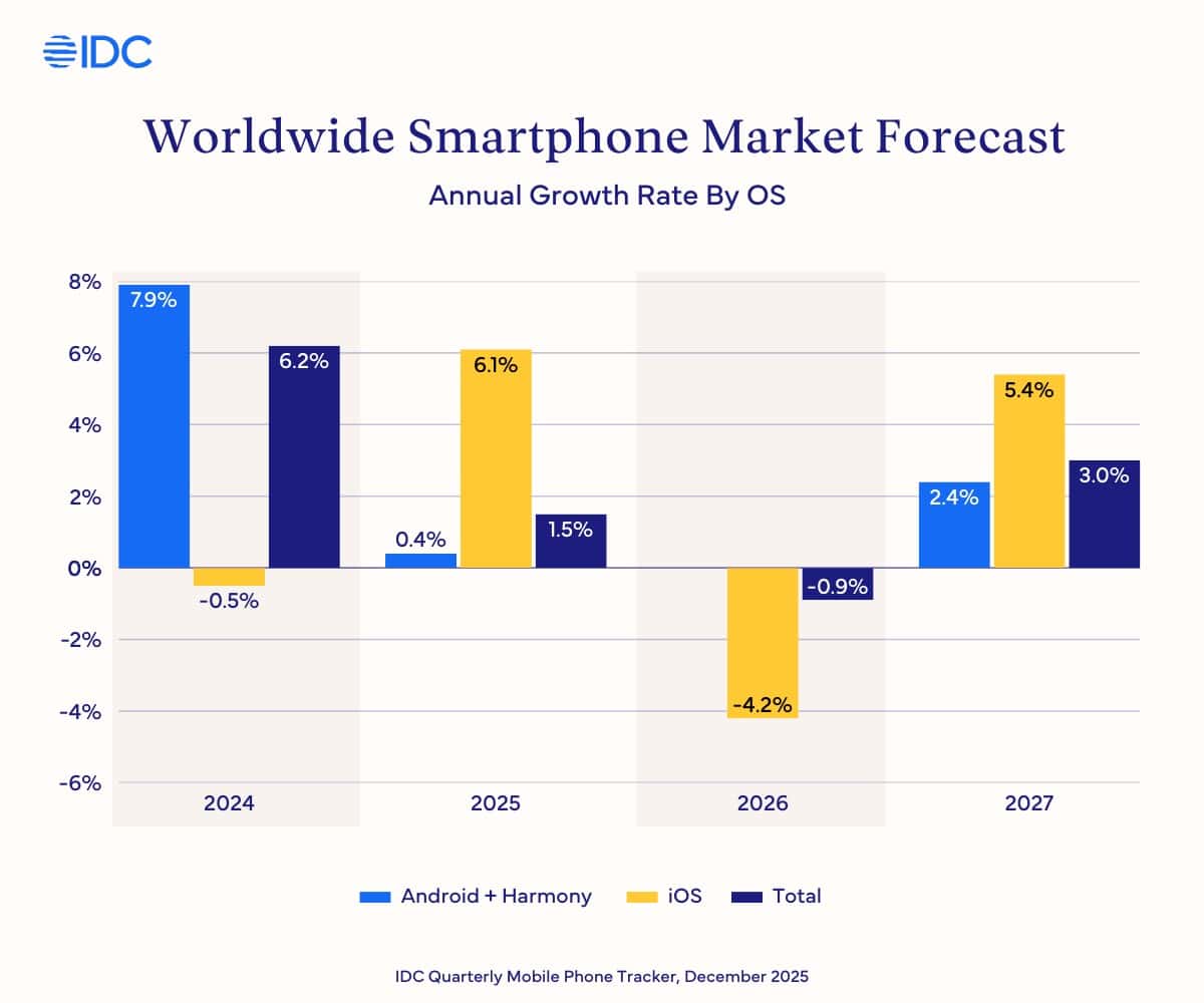 IDC Global smartphone shipments to grow by 1.5 percent