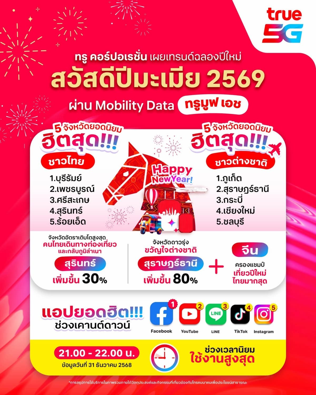 TrueMove H and dtac ICONSIAM Mobile Data Surges 300% on Mark Tuan Buzz