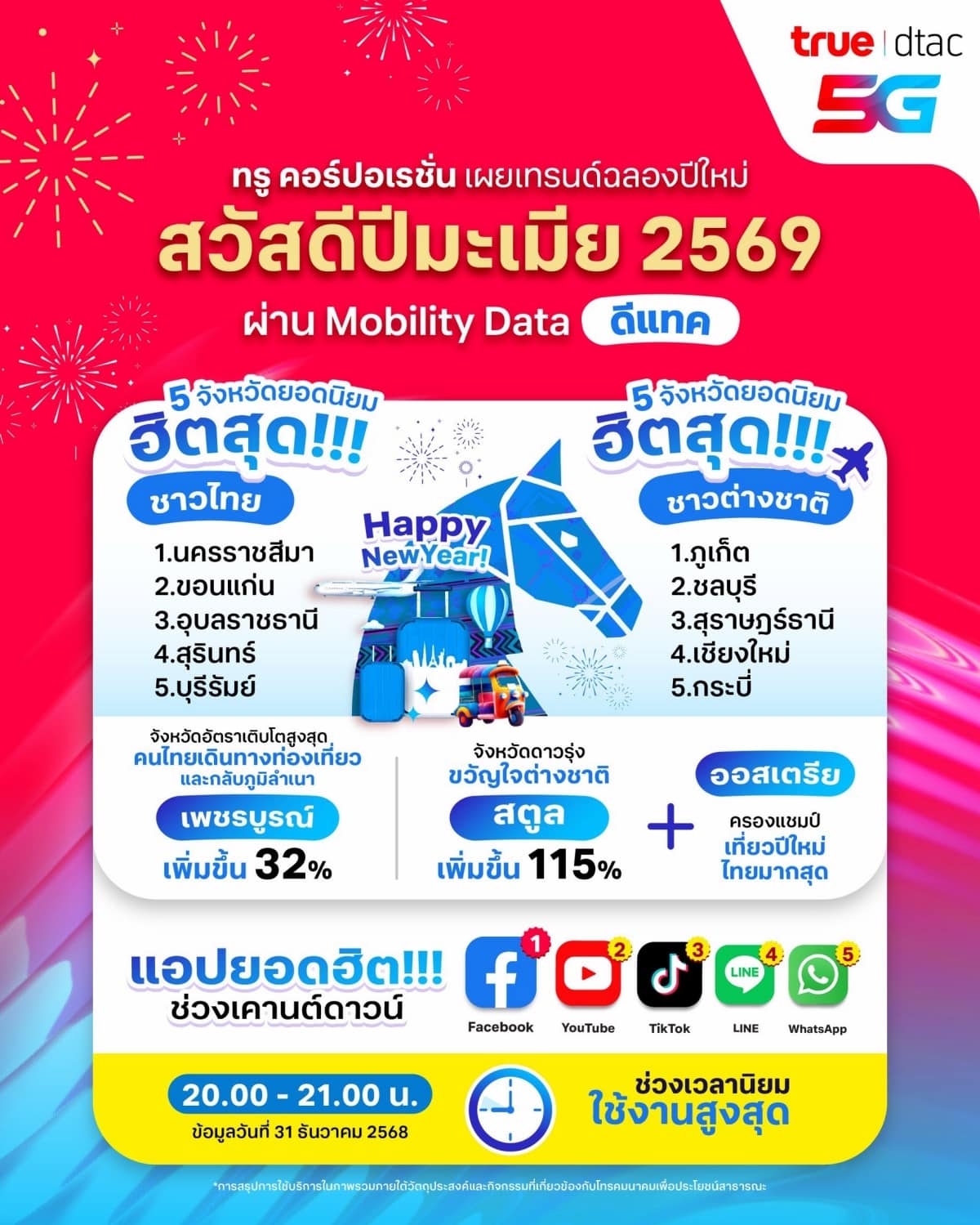 TrueMove H and dtac ICONSIAM Mobile Data Surges 300% on Mark Tuan Buzz