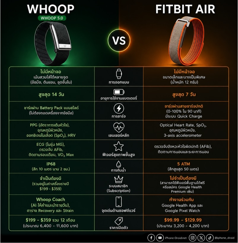 Whoop vs Google Fitbit Air
