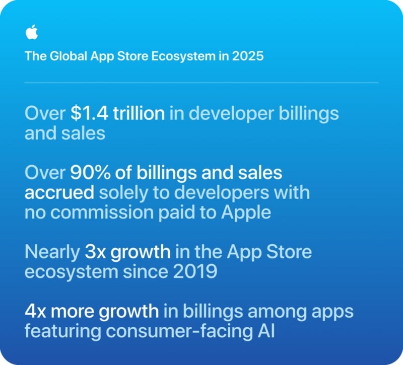 App Store ecosystem reaches record $1.4 trillion