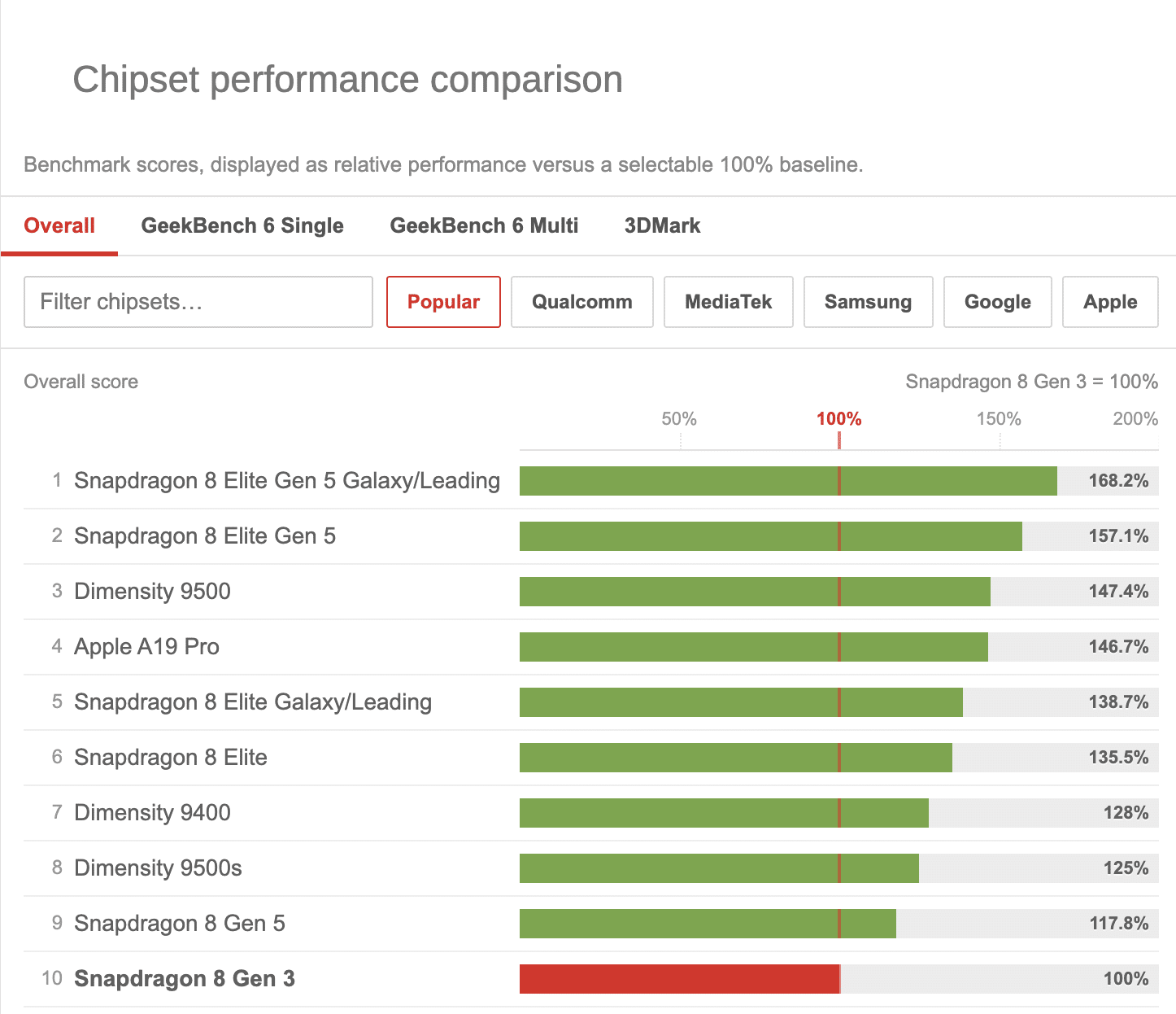 fastest-mobile-chipsets-ranked-2026-gsmarena