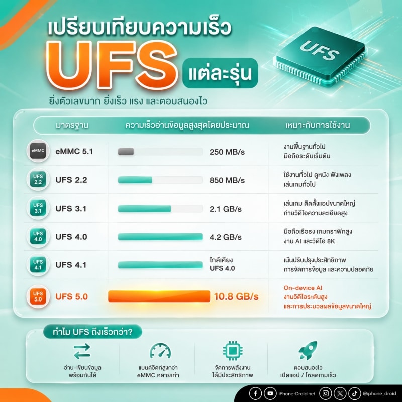 ufs-storage-explained